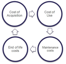 Cost of Acquisition - Cost of Use - End of Life Costs - Maintenance Costs